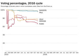 Comparison of Senate votes in which candidates (Sanders, Paul, Cruz, Graham, Rubio) voted. Credits to Washington Post and GovTrack.us (https://www.washingtonpost.com/news/the-fix/wp/2015/10/30/marco-rubio-is-right-that-others-have-missed-more-votes-but-theyve-also-come-under-fire/)
