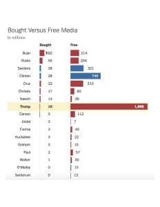 Bought:Free Media
