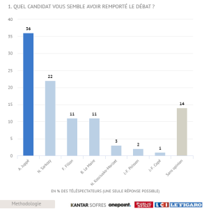 According to you, who won the debate?" Poisson exceeds Cope while Juppe and Sarkozy remain far ahead. https://bit.ly/2ebJpKe