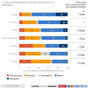 How favorable are you to the candidates? Poisson gained 29 points right after this firstdebate. https://bit.ly/2ebJpKe