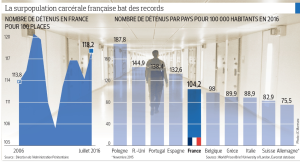 Graphics showing the proportions of convicts in French prisons. Left: Number of convicts for 100 spaces. Right: Number of convicts for 100 000 inhabitants in France compared to other countries. Source: https://bit.ly/2b8kQwe 