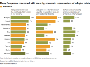 This graphic shows that the French population does not consider refugees as the cause of the general unemployment and national debt. Source: https://www.pewglobal.org/2016/07/11/europeans-fear-wave-of-refugees-will-mean-more-terrorism-fewer-jobs/lede-chart-1/